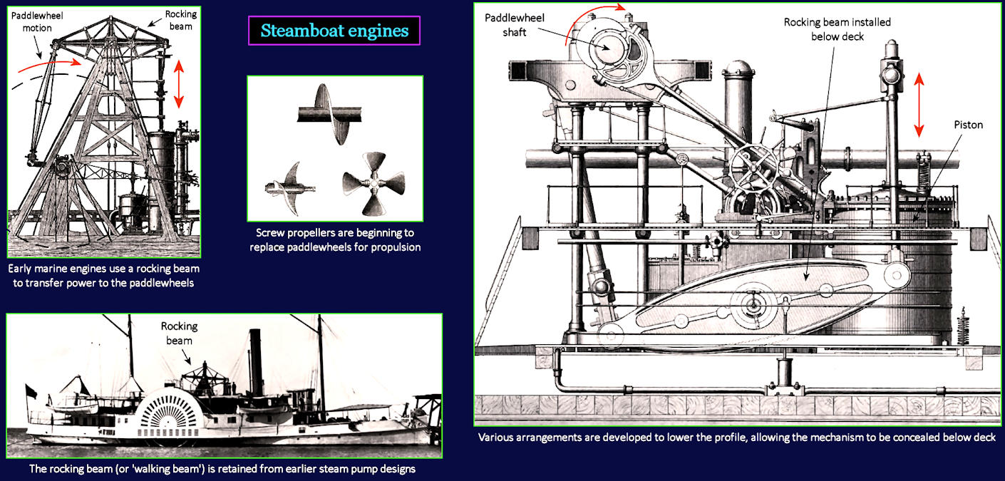 Marine engines, 1860s